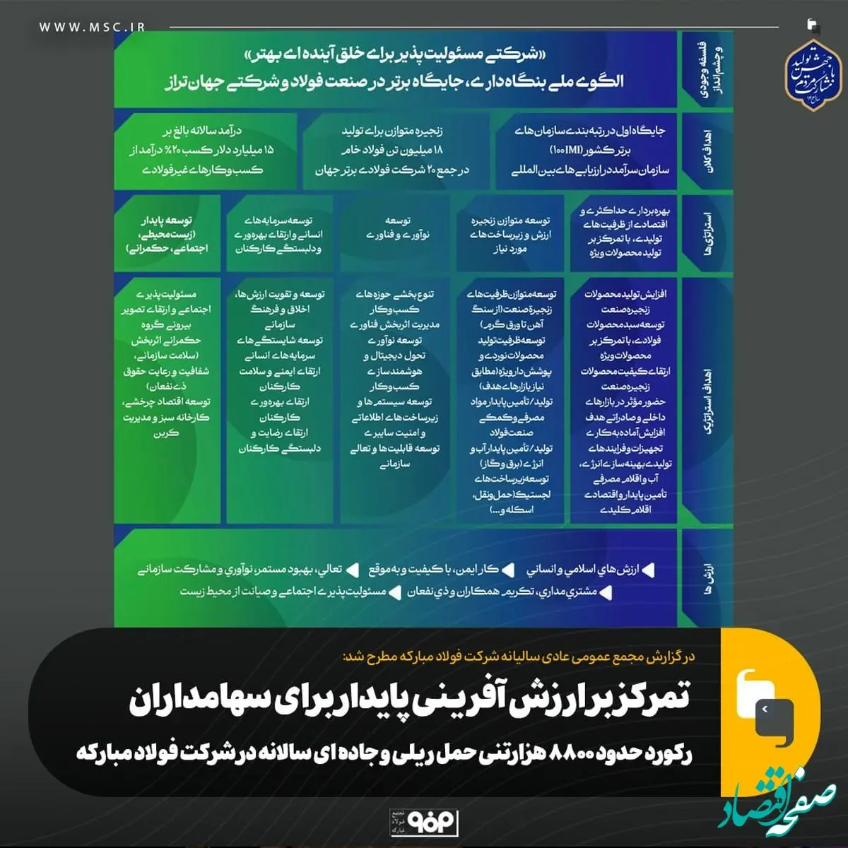 تمرکز بر ارزش آفرینی پایدار برای سهامداران/ رکورد حدود ۸۸۰۰ هزارتنی حمل ریلی و جاده ای سالانه در شرکت فولاد مبارکه