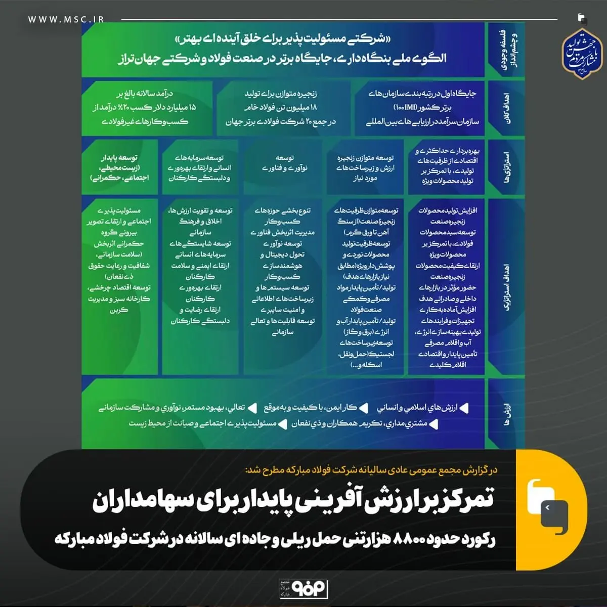 تمرکز بر ارزش آفرینی پایدار برای سهامداران/ رکورد حدود ۸۸۰۰ هزارتنی حمل ریلی و جاده ای سالانه در شرکت فولاد مبارکه