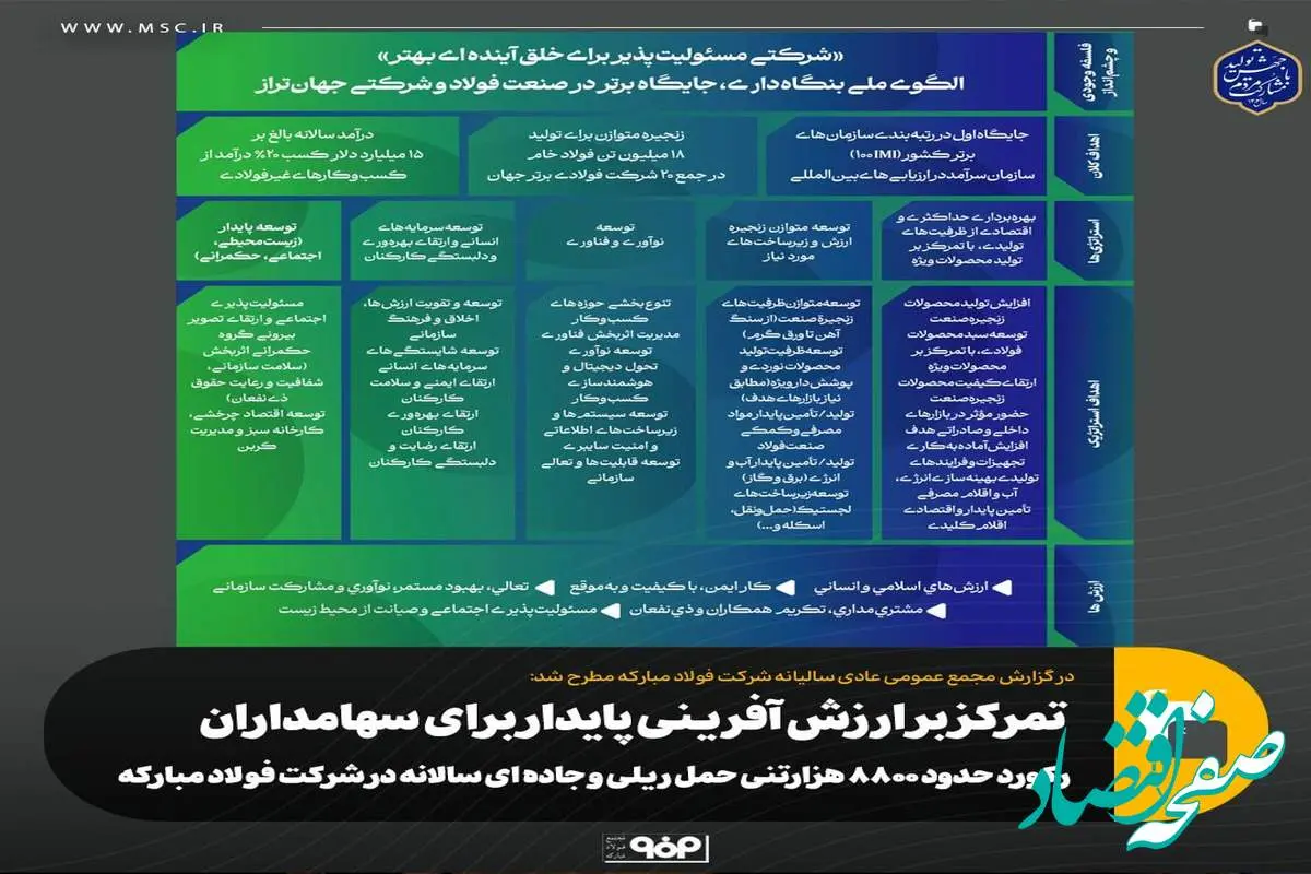 تمرکز بر ارزش آفرینی پایدار برای سهامداران/ رکورد حدود ۸۸۰۰ هزارتنی حمل ریلی و جاده ای سالانه در شرکت فولاد مبارکه