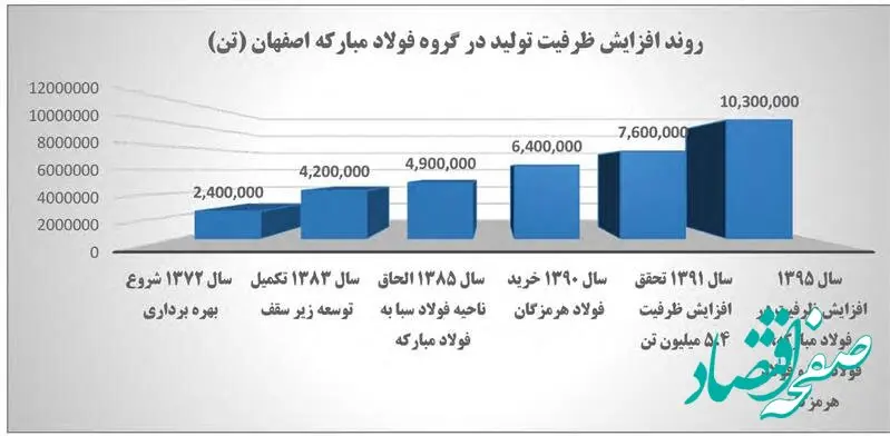 بازدهی بیش از ۷۷ هزار درصدی نماد «فولاد» در بورس اوراق بهادار