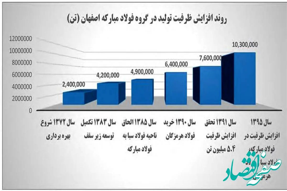 بازدهی بیش از ۷۷ هزار درصدی نماد «فولاد» در بورس اوراق بهادار