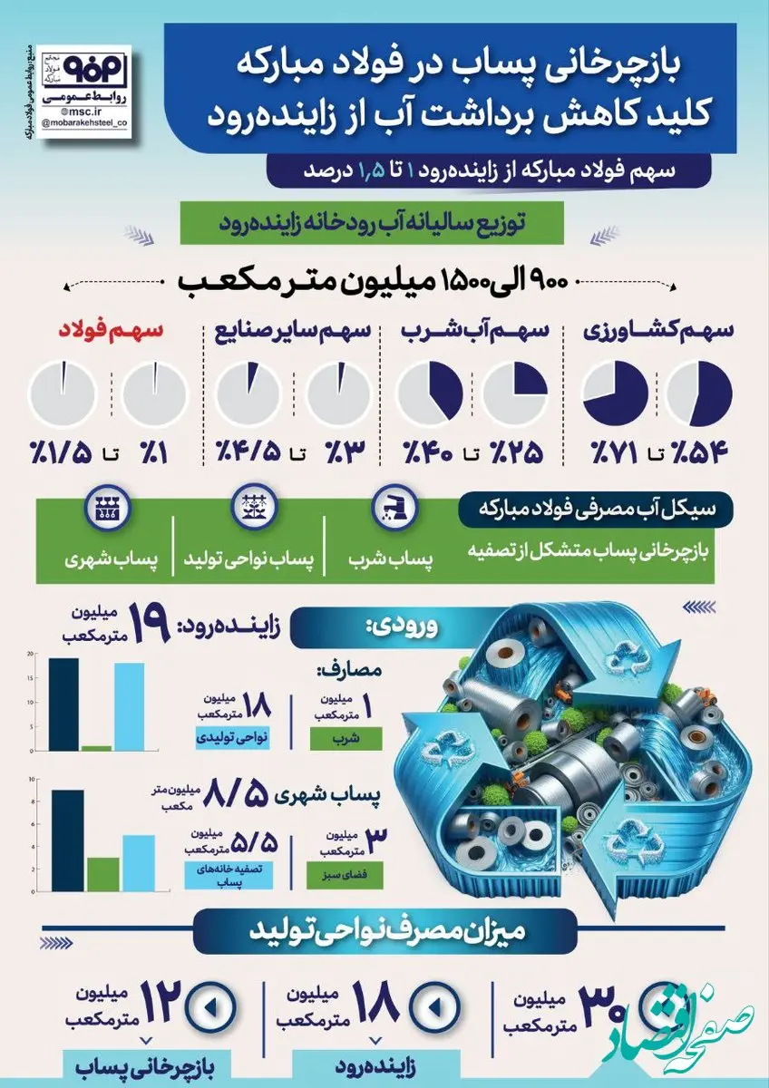 بازچرخانی پساب در فولاد مبارکه کلید کاهش برداشت آب از زاینده‌رود / سهم فولاد مبارکه از زاینده‌رود یک تا ۱.۵ درصد
