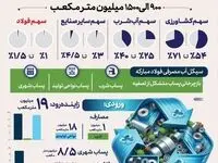 بازچرخانی پساب در فولاد مبارکه کلید کاهش برداشت آب از زاینده‌رود / سهم فولاد مبارکه از زاینده‌رود یک تا ۱.۵ درصد