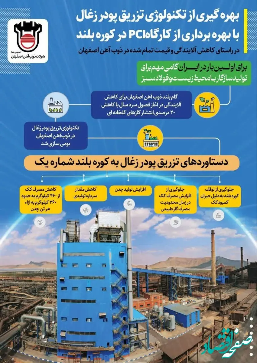 بهره‌گیری از تکنولوژی تزریق پودر زغال با بهره‌برداری از کارگاه PCI