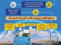 بهره‌گیری از تکنولوژی تزریق پودر زغال با بهره‌برداری از کارگاه PCI