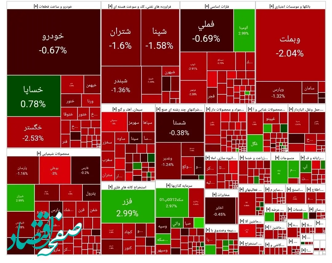اعلام شاخص کل بورس امروز یکشنبه ۱۹ اسفند ۱۴۰۳/ ریزش سنگین بورس
