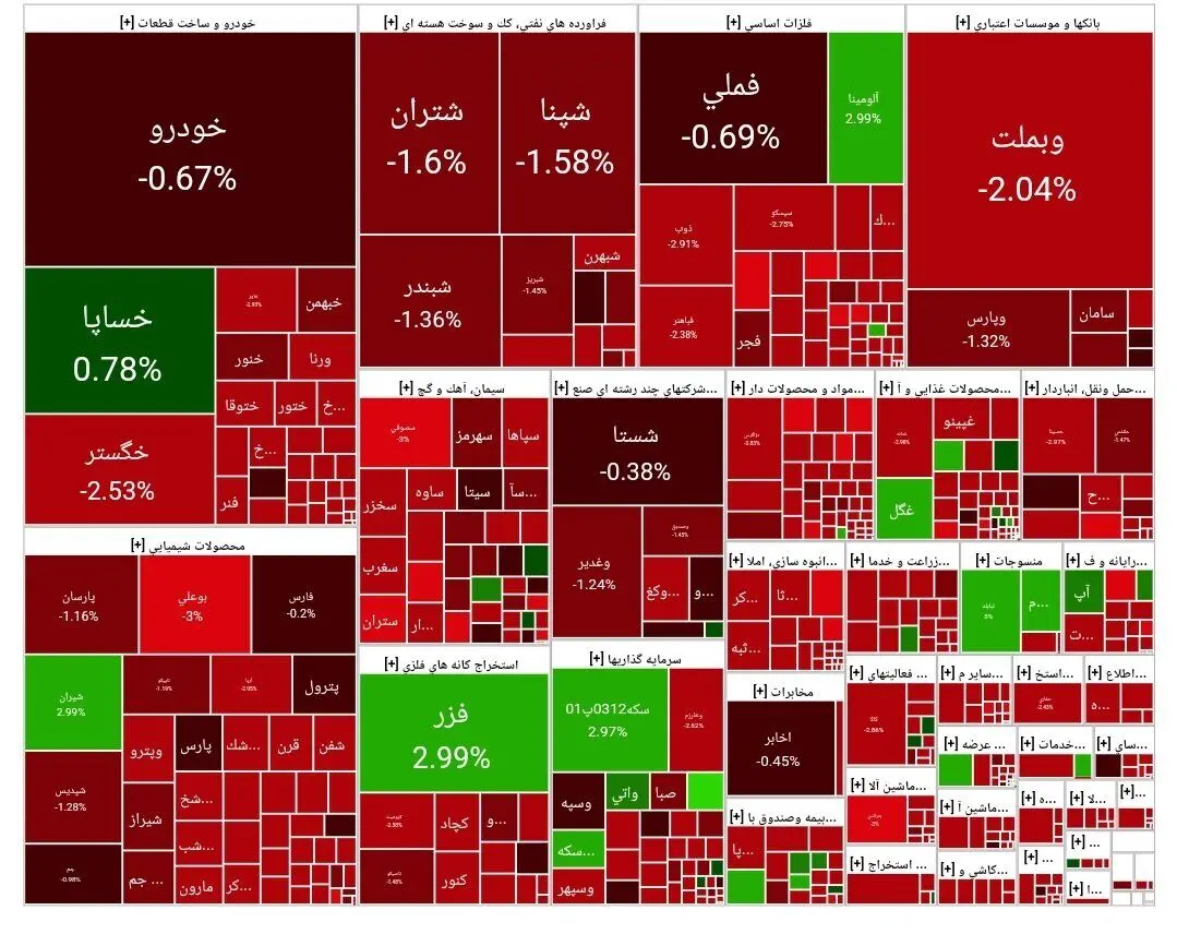  بورس برای سومین روز متوالی ریزش کرد