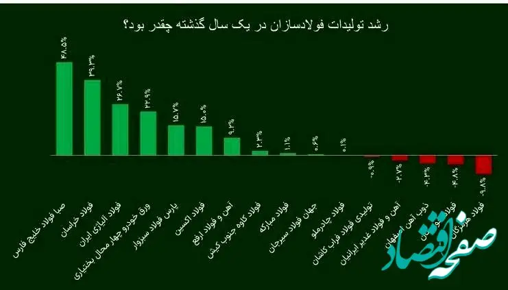 شرکت فولاد اکسین، برترین فولادساز خوزستانی در سال ۱۴۰۲