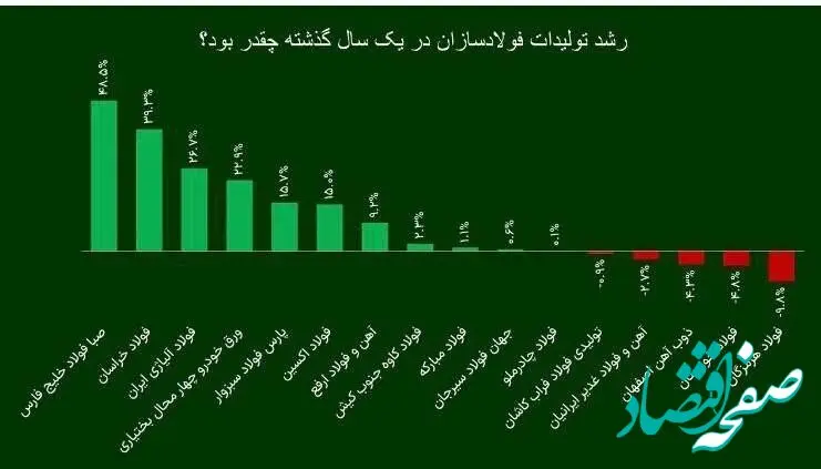 شرکت فولاد اکسین، برترین فولادساز خوزستانی در سال ۱۴۰۲