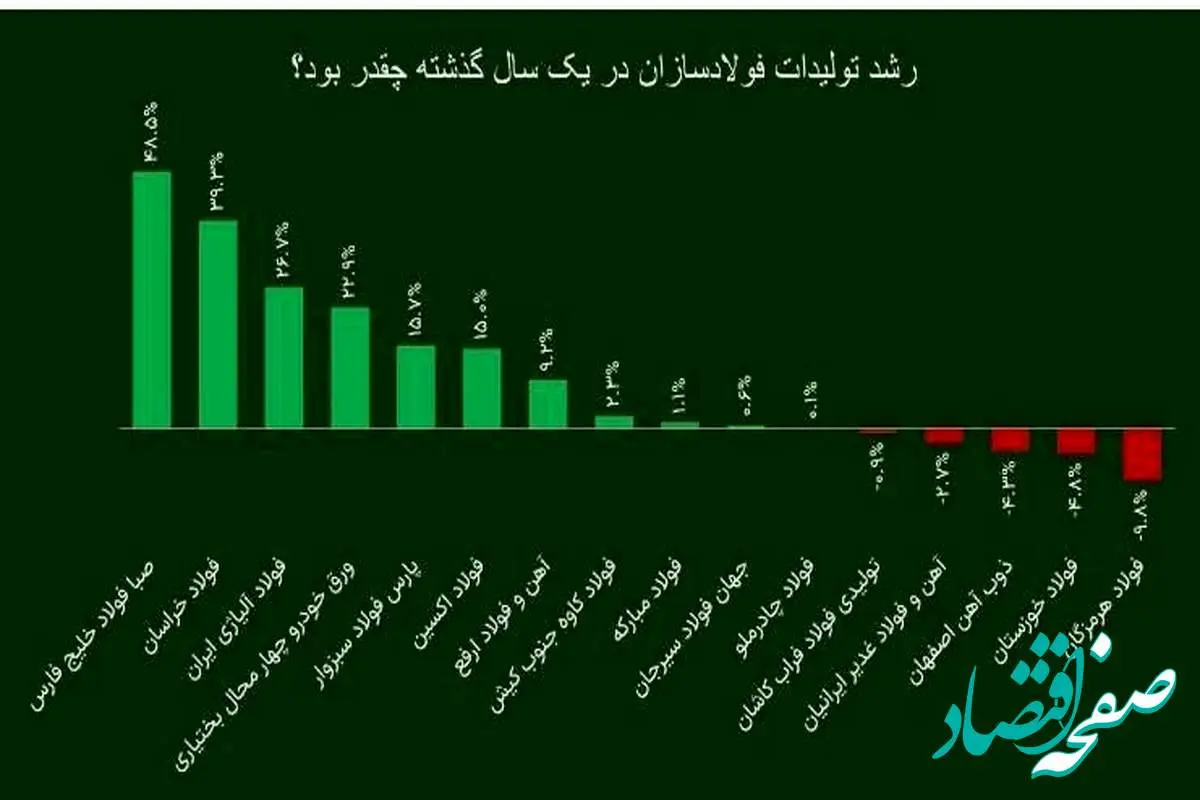 شرکت فولاد اکسین، برترین فولادساز خوزستانی در سال ۱۴۰۲