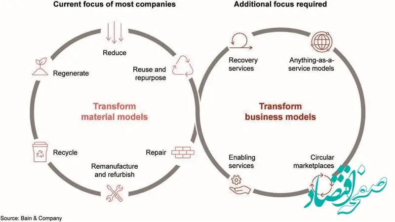 آینده می‌چرخد