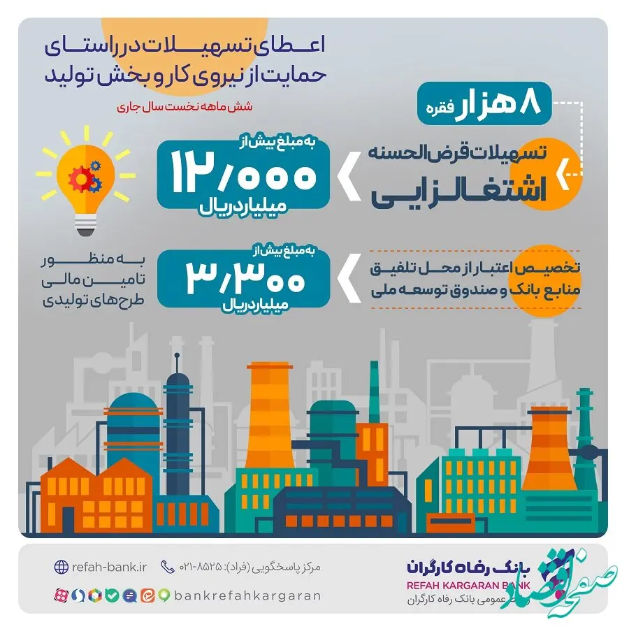 پرداخت بیش از 12.000 میلیارد ریال تسهیلات قرض‌الحسنه اشتغالزایی از سوی بانک رفاه کارگران