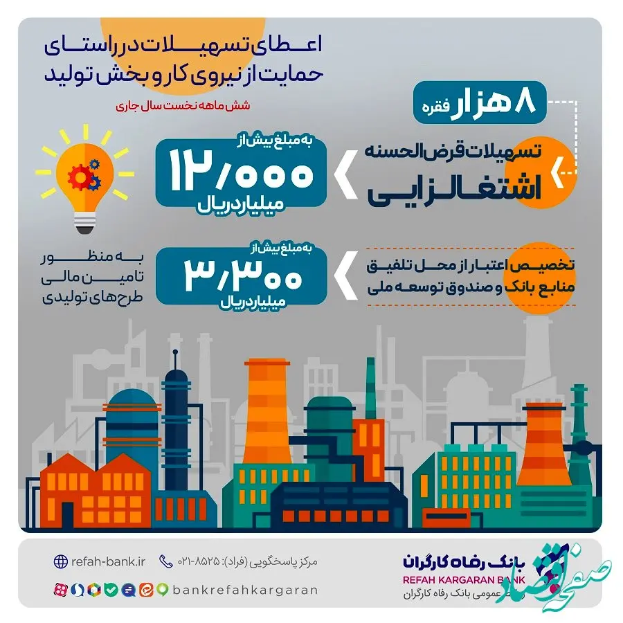 پرداخت بیش از 12.000 میلیارد ریال تسهیلات قرض‌الحسنه اشتغالزایی از سوی بانک رفاه کارگران