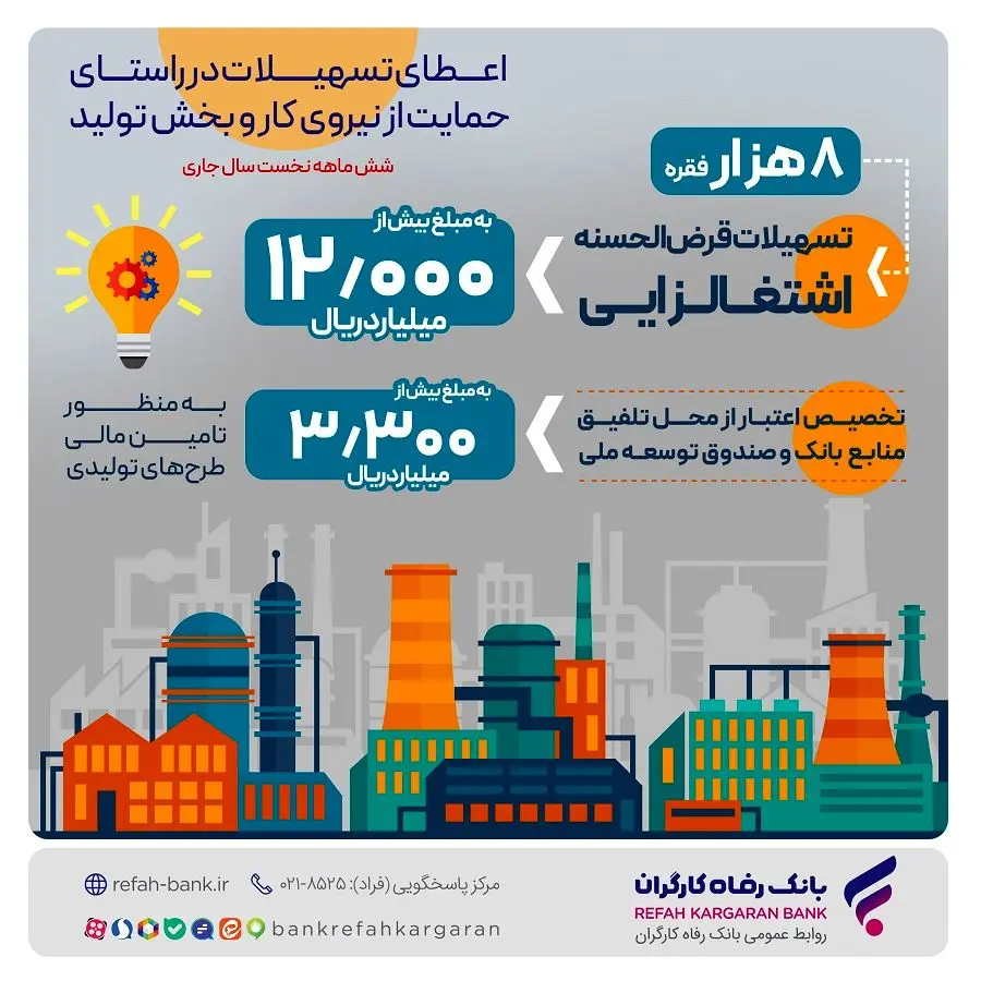 پرداخت بیش از 12.000 میلیارد ریال تسهیلات قرض‌الحسنه اشتغالزایی از سوی بانک رفاه کارگران