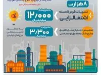 پرداخت بیش از 12.000 میلیارد ریال تسهیلات قرض‌الحسنه اشتغالزایی از سوی بانک رفاه کارگران