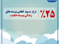 نرخ سود قطعی بیمه های زندگی در سال 1401 شرکت بیمه حکمت اعلام شد
