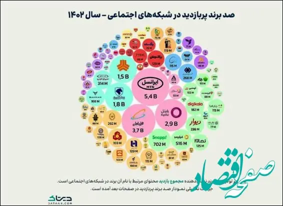 پاکسان در جمع ۱۰۰ برند پربازدید ایرانی در شبکه‌های اجتماعی