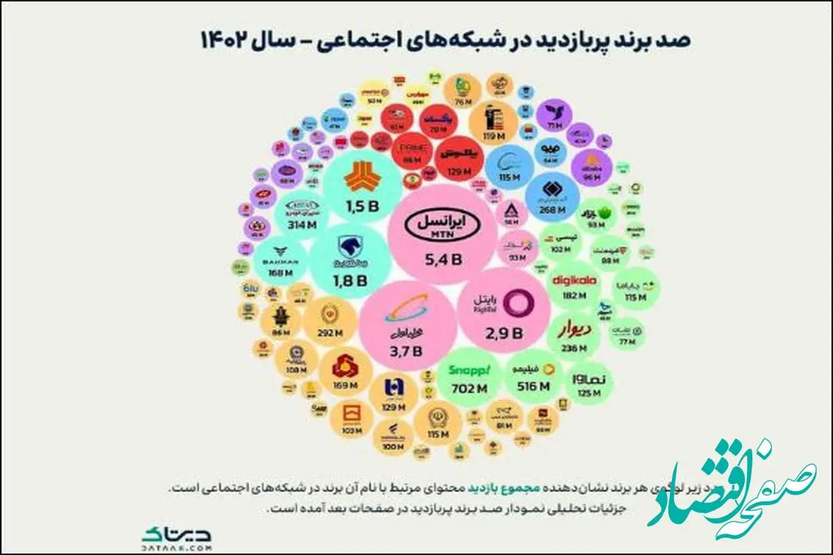 پاکسان در جمع ۱۰۰ برند پربازدید ایرانی در شبکه‌های اجتماعی