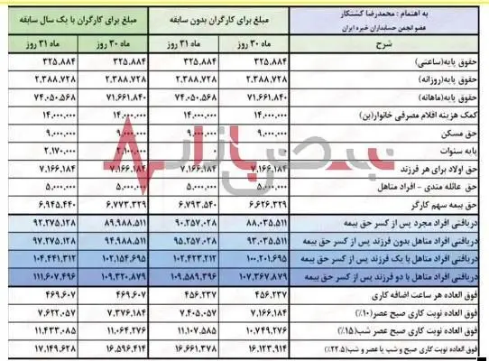 جدول افزایش حقوق بازنشستگان تامین اجتماعی بانک رفاه در سال ۱۴۰۳