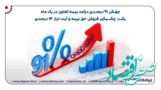 جهش ۹۱ درصدی درآمد بیمه تعاون در یک ماه/ رشد چشمگیر فروش حق بیمه و ثبت تراز ۱۴ درصد