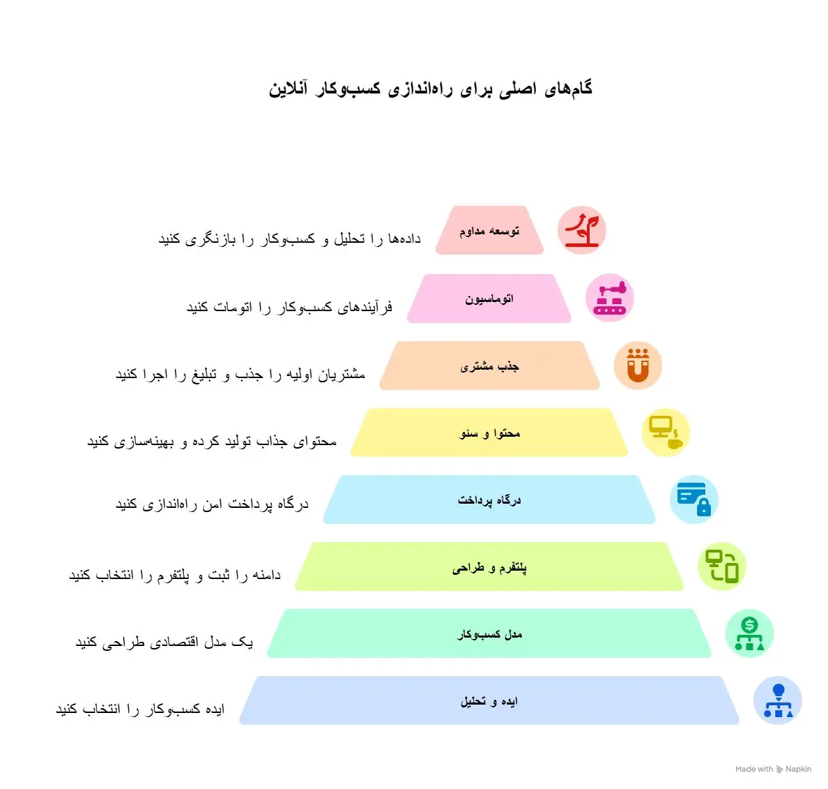 ده مرحله برای راه اندازی کسب و کار دیجیتال