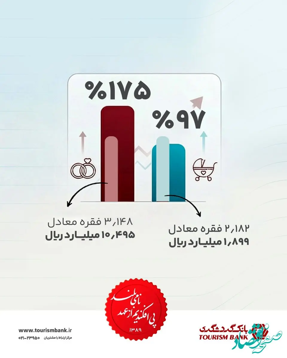تحقّق ۱۷۵ درصدی اعطای وام ازدواج و پیشرفت ۹۷ درصدی اعطای وام فرزندآوری، پیش از پایان سال