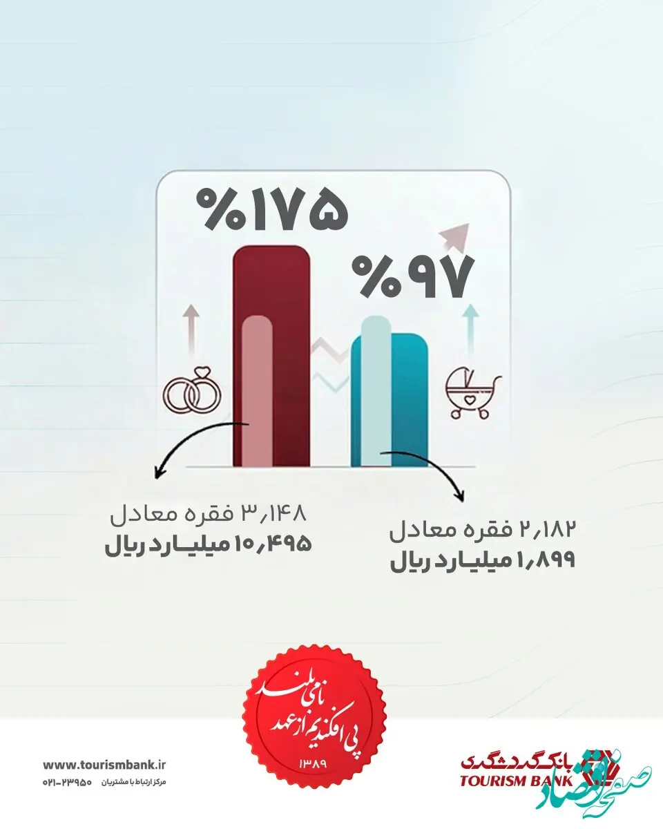 تحقّق ۱۷۵ درصدی اعطای وام ازدواج و پیشرفت ۹۷ درصدی اعطای وام فرزندآوری، پیش از پایان سال
