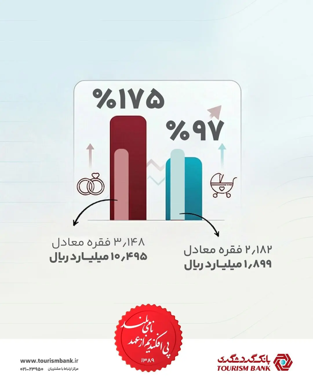 تحقّق ۱۷۵ درصدی اعطای وام ازدواج و پیشرفت ۹۷ درصدی اعطای وام فرزندآوری، پیش از پایان سال