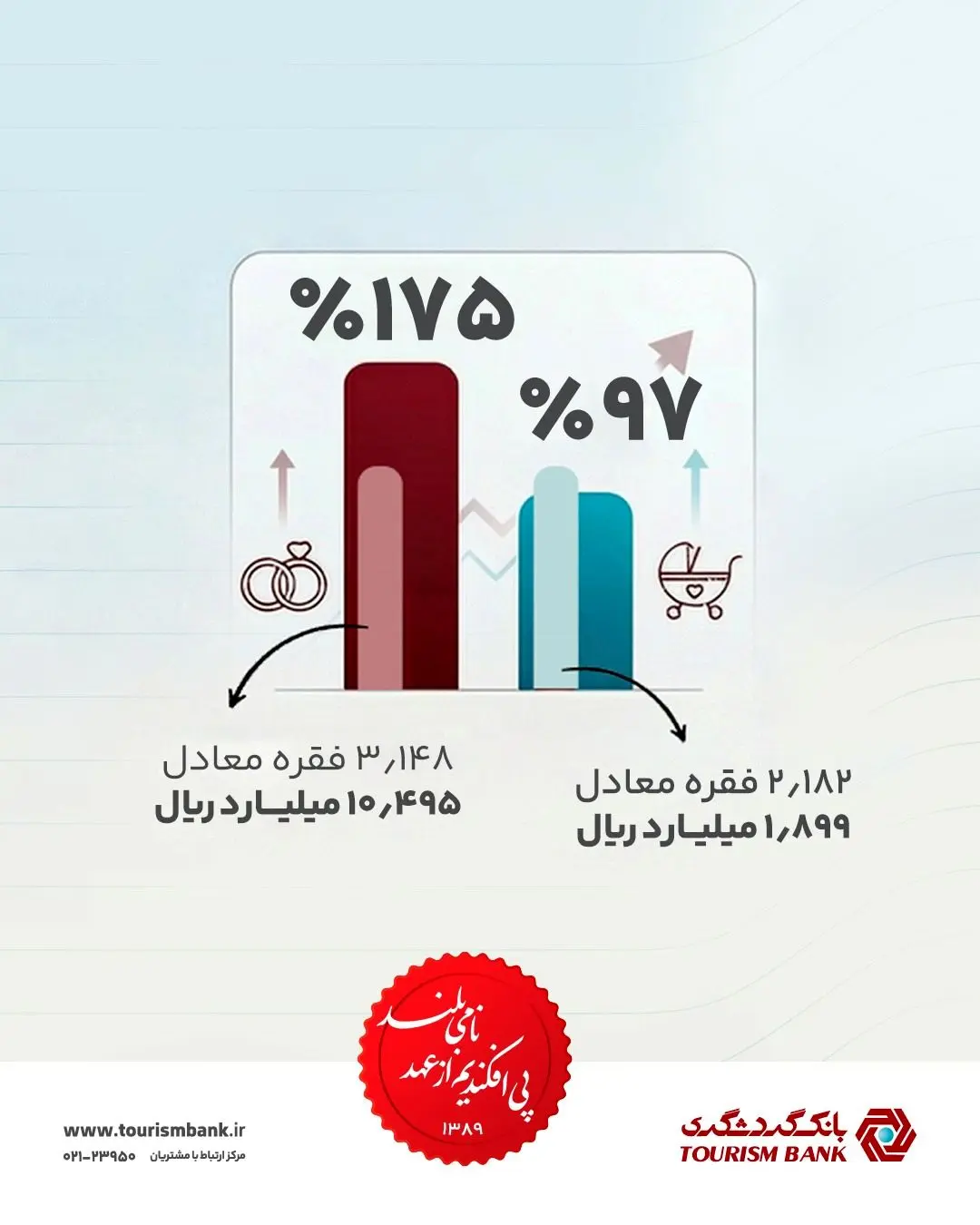 تحقّق ۱۷۵ درصدی اعطای وام ازدواج و پیشرفت ۹۷ درصدی اعطای وام فرزندآوری، پیش از پایان سال
