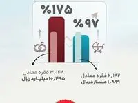 تحقّق ۱۷۵ درصدی اعطای وام ازدواج و پیشرفت ۹۷ درصدی اعطای وام فرزندآوری، پیش از پایان سال