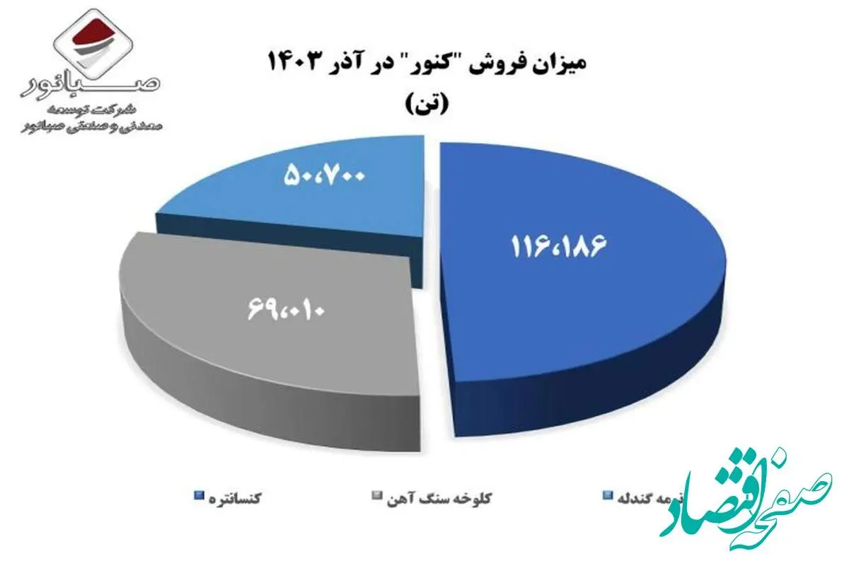 رشد ۴۴۹ درصدی فروش محصولات “کنور”