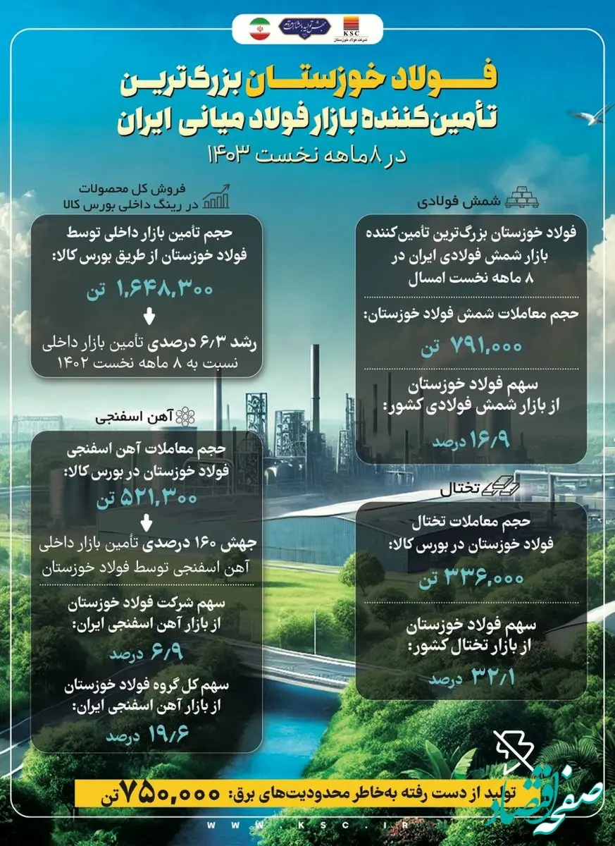 فولاد خوزستان بزرگترین تامین کننده بازار فولاد میانی در ایران