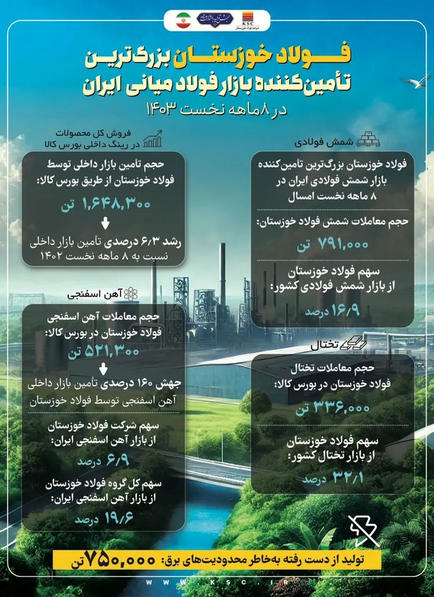 فولاد خوزستان بزرگترین تامین کننده بازار فولاد میانی در ایران