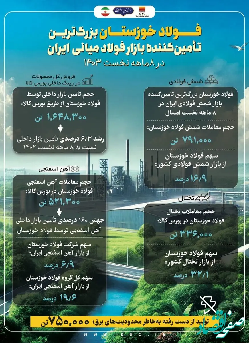فولاد خوزستان بزرگترین تامین کننده بازار فولاد میانی در ایران