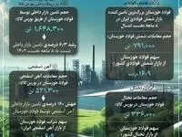 فولاد خوزستان بزرگترین تامین کننده بازار فولاد میانی در ایران