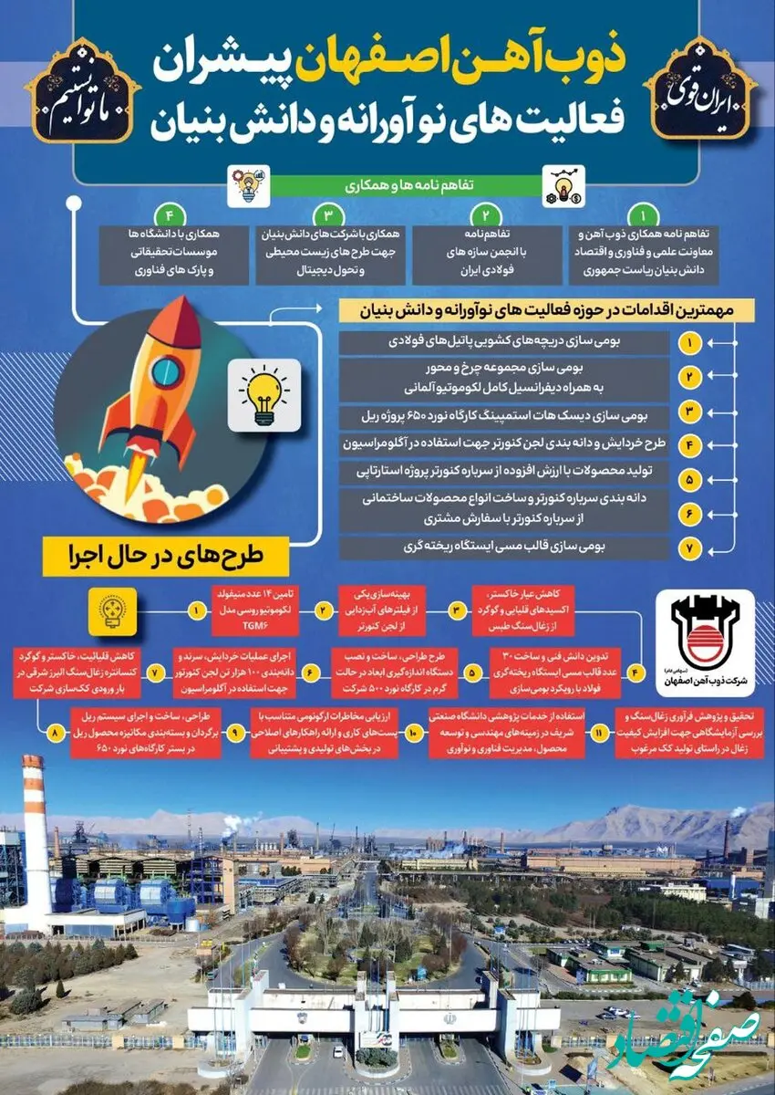 اینفو: ذوب‌آهن اصفهان پیشران فعالیت‌های نوآورانه و دانش‌بنیان