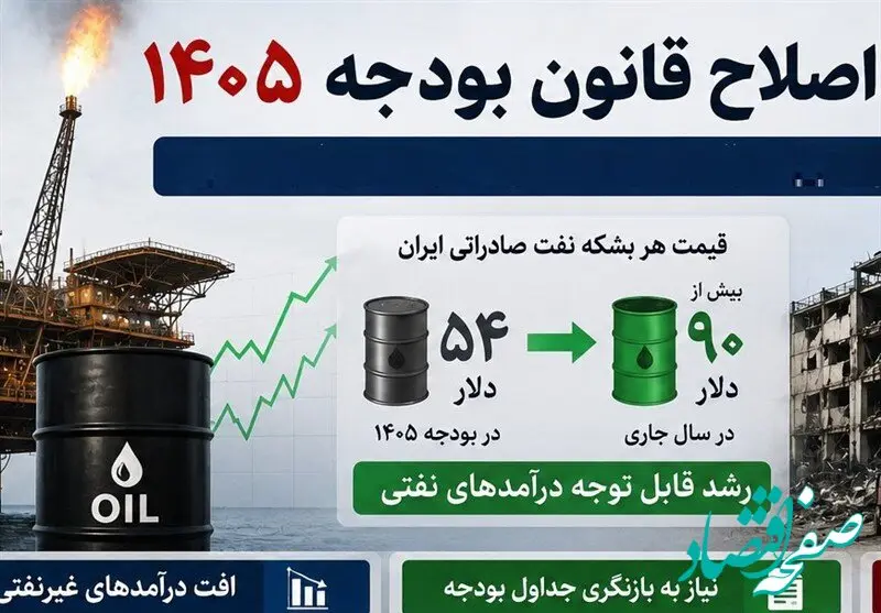 بازنگری لحظه‌ای بودجه ۱۴۰۵؛ از کاهش ۵۶ درصدی درآمد نفتی تا جهش ۹۰ دلاری نفت در پساجنگ + جدول