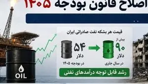 بازنگری لحظه‌ای بودجه ۱۴۰۵؛ از کاهش ۵۶ درصدی درآمد نفتی تا جهش ۹۰ دلاری نفت در پساجنگ + جدول