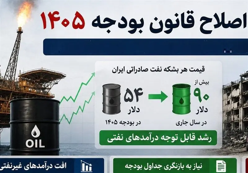 بازنگری لحظه‌ای بودجه ۱۴۰۵؛ از کاهش ۵۶ درصدی درآمد نفتی تا جهش ۹۰ دلاری نفت در پساجنگ + جدول
