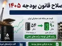 بازنگری لحظه‌ای بودجه ۱۴۰۵؛ از کاهش ۵۶ درصدی درآمد نفتی تا جهش ۹۰ دلاری نفت در پساجنگ + جدول