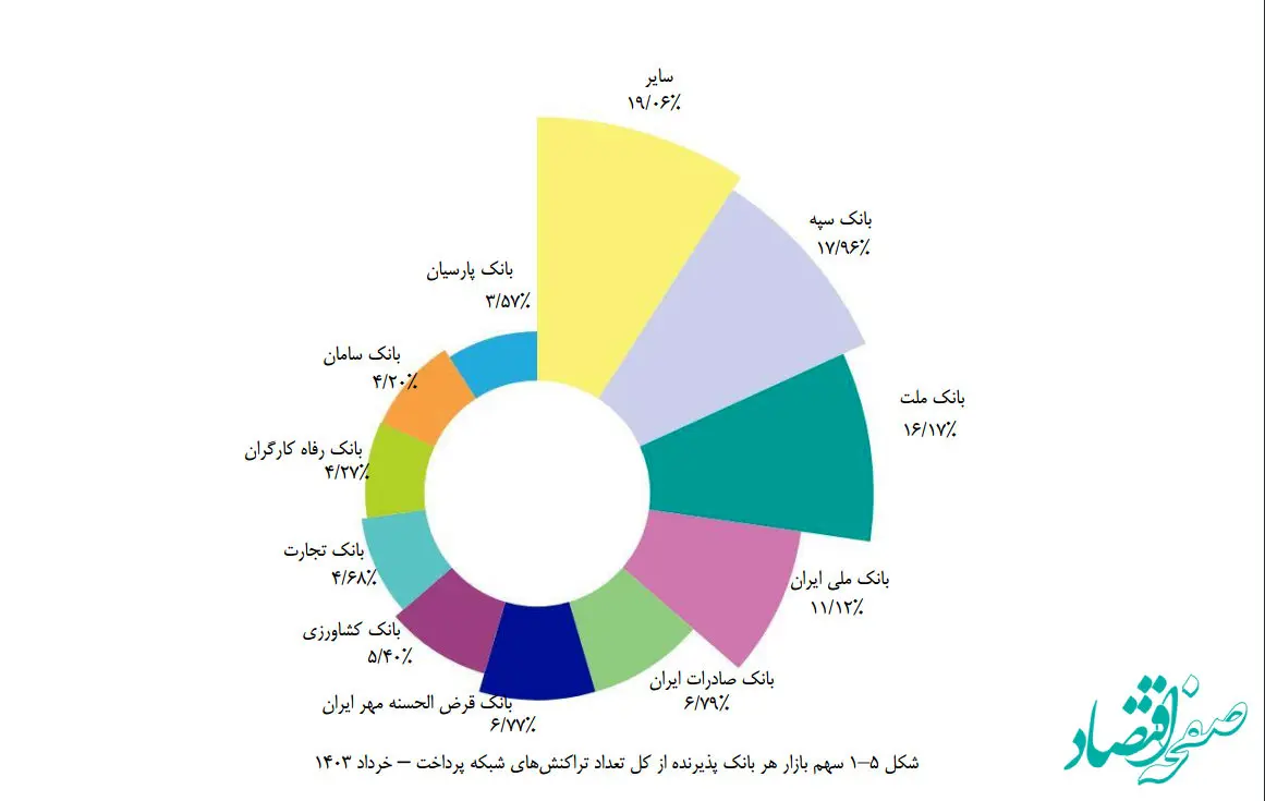 جایگاه بانک قرض‌الحسنه مهر ایران بین پرتراکنش‌ ترین بانک‌های کشور تثبیت شد