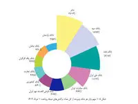 جایگاه بانک قرض‌الحسنه مهر ایران بین پرتراکنش‌ ترین بانک‌های کشور تثبیت شد
