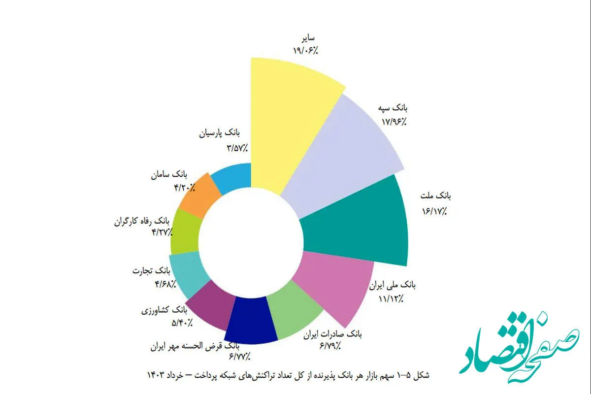 جایگاه بانک قرض‌الحسنه مهر ایران بین پرتراکنش‌ ترین بانک‌های کشور تثبیت شد