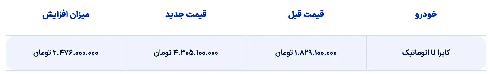 اعلام قیمت جدید کاپرا U اتوماتیک توسط بهمن دیزل