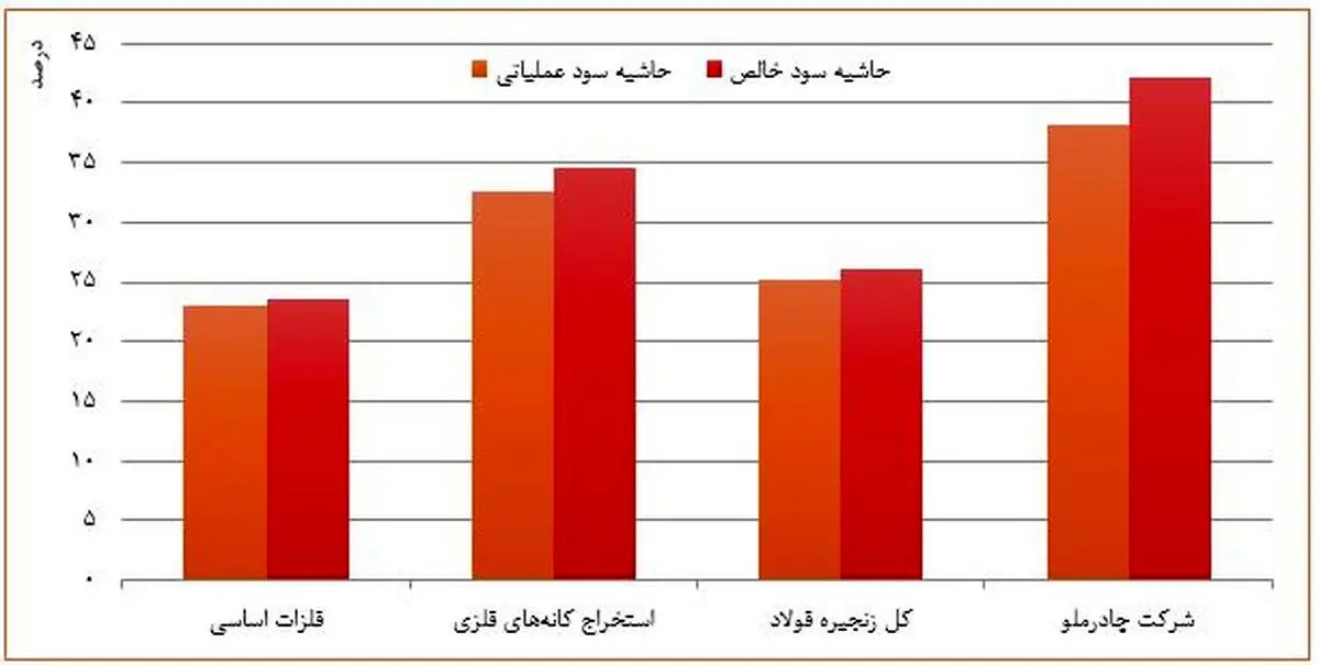 چادرملو، سمبل رقابتپذیری و سودآوری در زنجیره فولاد کشور