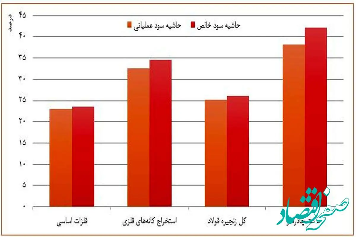 چادرملو، سمبل رقابت‌پذیری و سودآوری در زنجیره فولاد کشور