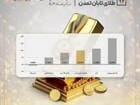سود ۱۰.۱۲ درصدی صندوق تابان تمدن در آذر ماه ۱۴۰۳