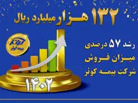 تحقق ۱۳۲ هزار میلیارد ریالی حق بیمه تولیدی بیمه کوثر