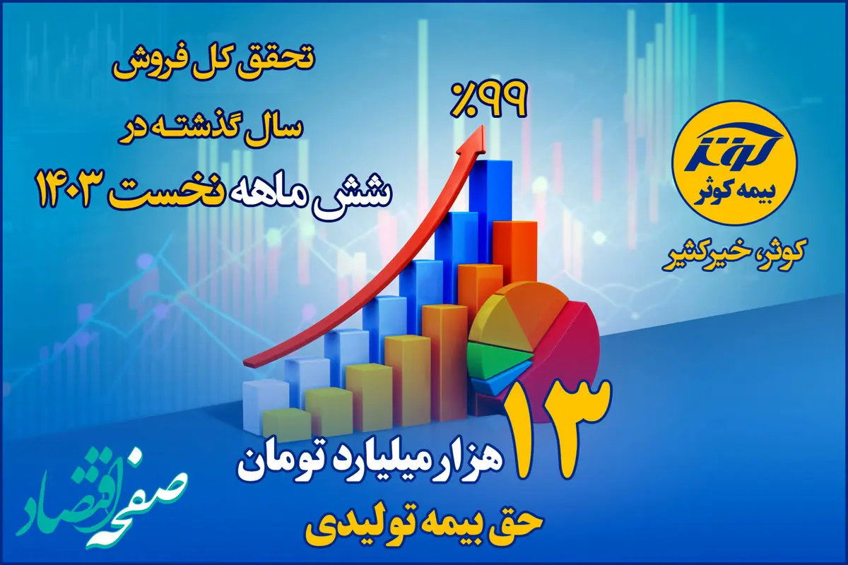 تحقق کل فروش سال گذشته بیمه کوثر در شش ماهه نخست ۱۴۰۳