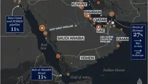 مقاووت علمدار نیمی از نفت دنیا در سه گلوگاه استراتژیک جهانی 